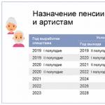 Program pentru creșterea vârstei de pensionare în Rusia