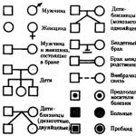 Sukututkimusmenetelmä ihmisen perinnöllisyyden tutkimiseksi - testi Genealoginen menetelmä ihmisen sukutaulujen tutkimiseksi
